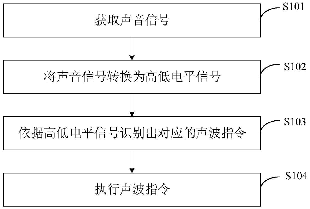 A method, device, circuit and remote controller for acoustic command recognition