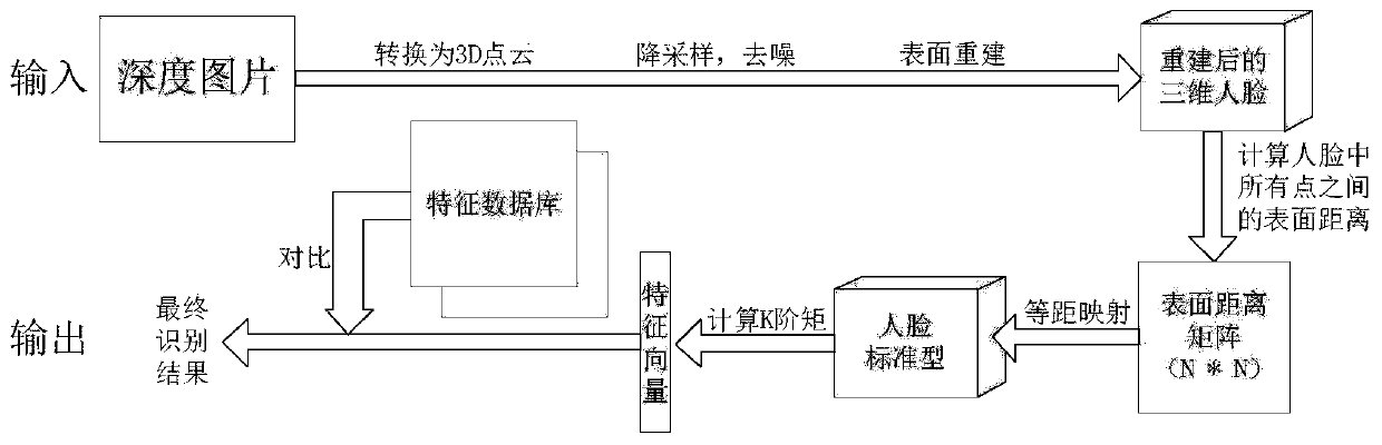 Three-dimensional face recognition method and three-dimensional face recognition system