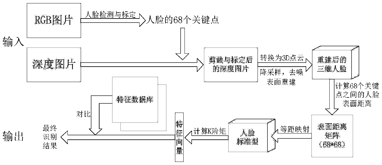 Three-dimensional face recognition method and three-dimensional face recognition system