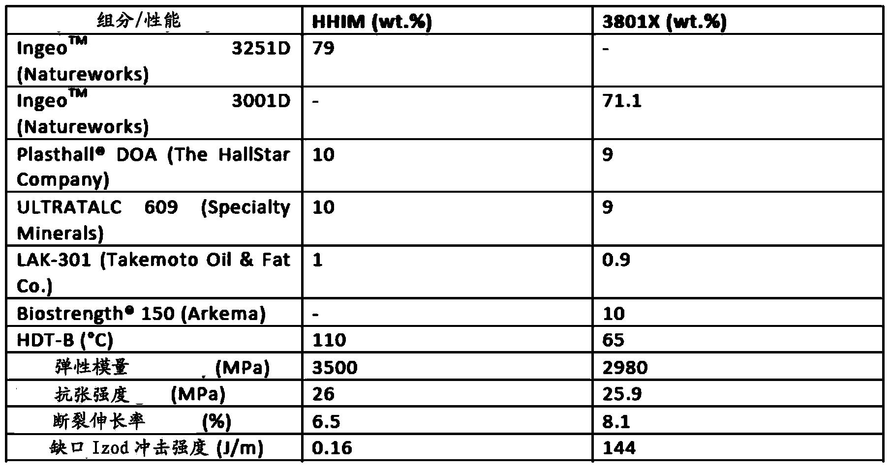 Compound comprising PLLA and PDLA