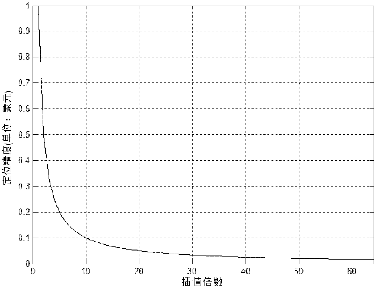 Method for automatically searching point of synthetic aperture radar dot-matrix target image data