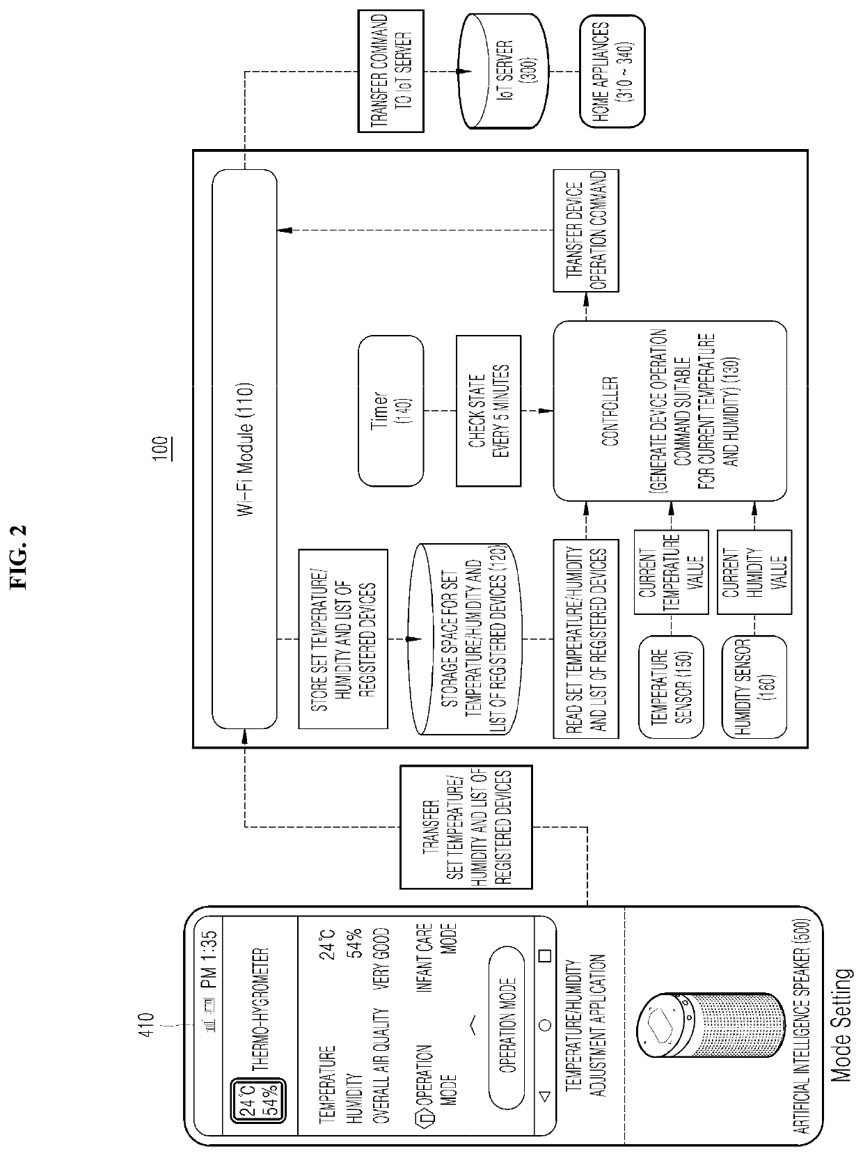 Thermo-hygrometer and method of controlling temperature and humidity for adjusting indoor environment