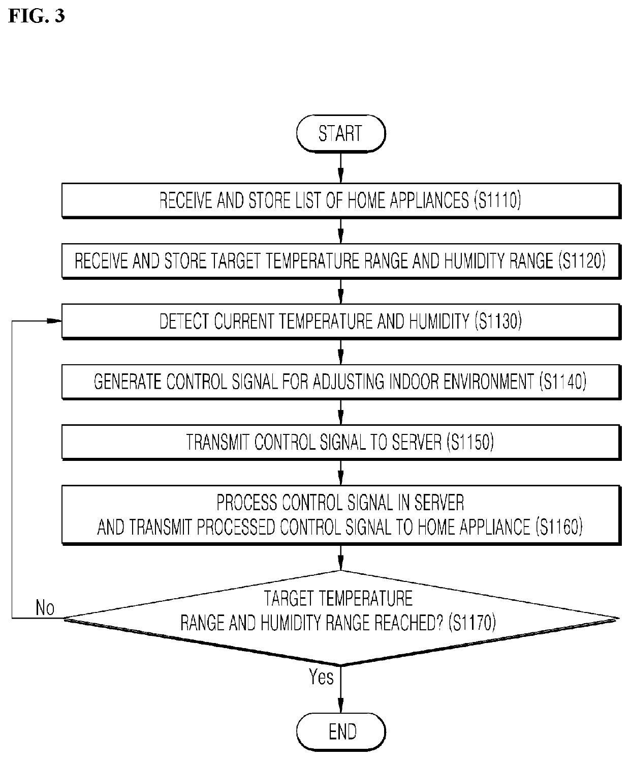 Thermo-hygrometer and method of controlling temperature and humidity for adjusting indoor environment