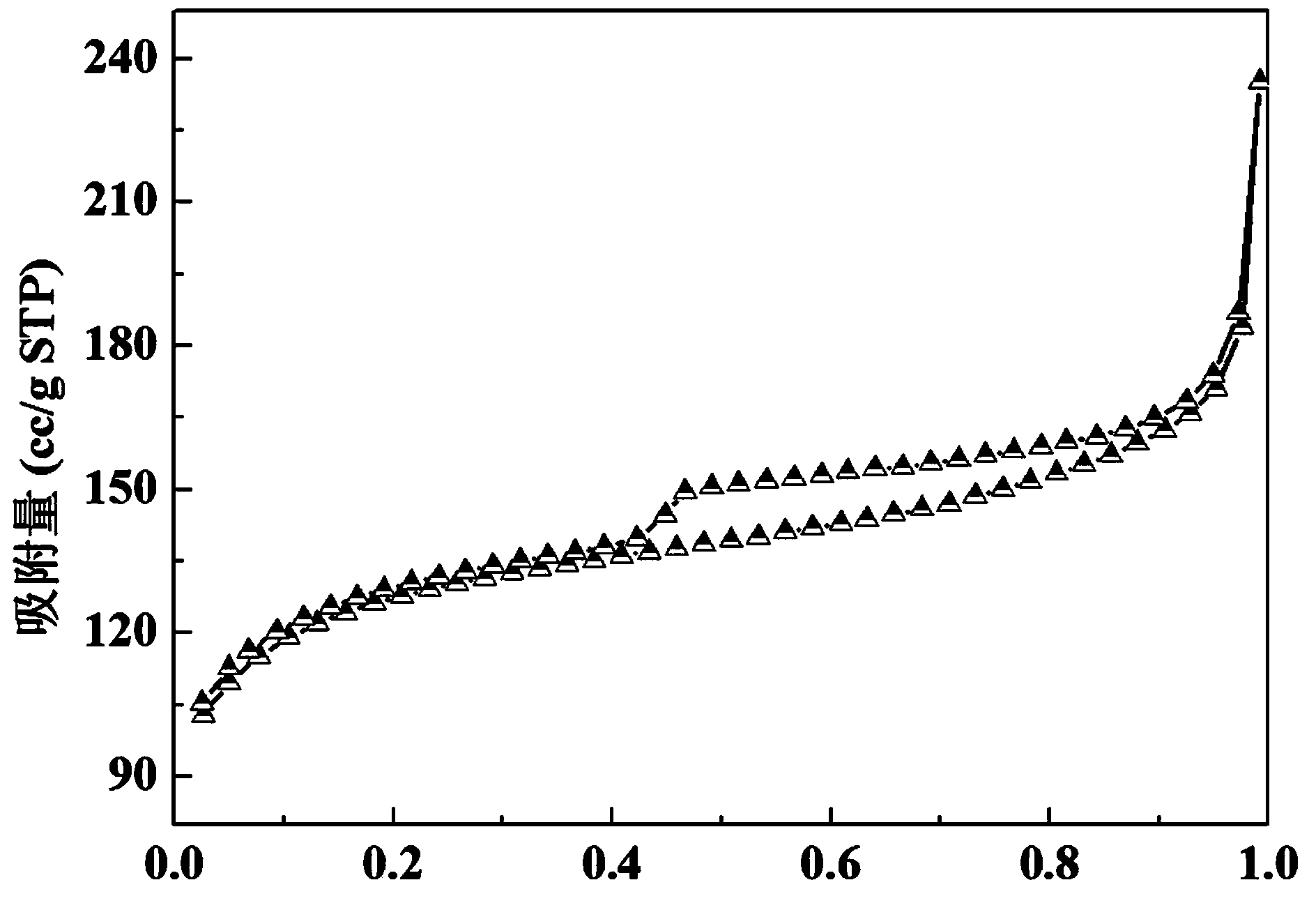 Preparation of nitrogen-containing carbon material and application thereof as oxygen-reduction electrocatalyst in fuel cell