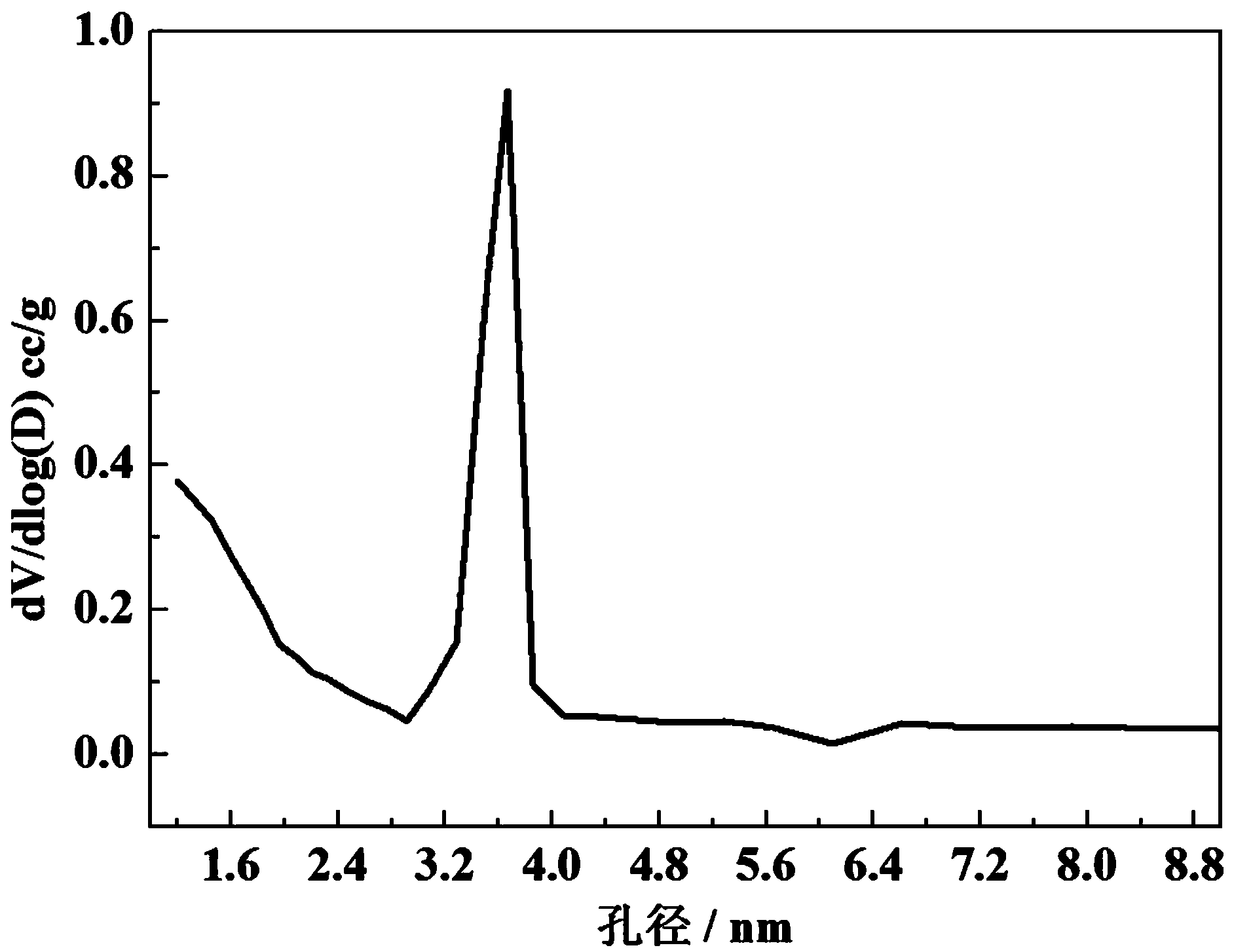 Preparation of nitrogen-containing carbon material and application thereof as oxygen-reduction electrocatalyst in fuel cell