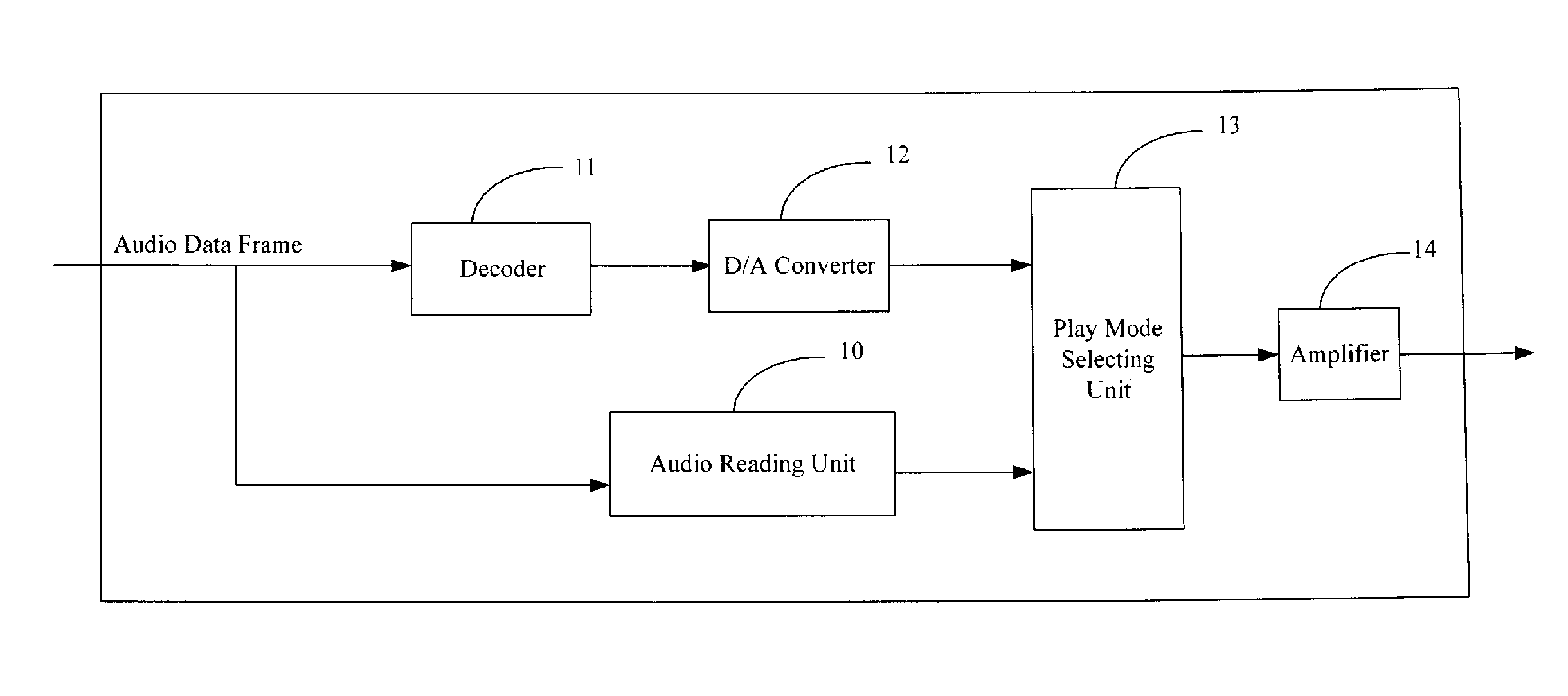 Apparatus and method for automatically selecting an audio play mode