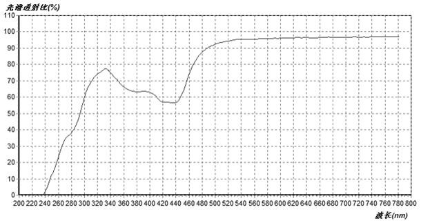 Silicon hydrogel with medium water content and high oxygen permeability and silicon hydrogel contact lenses