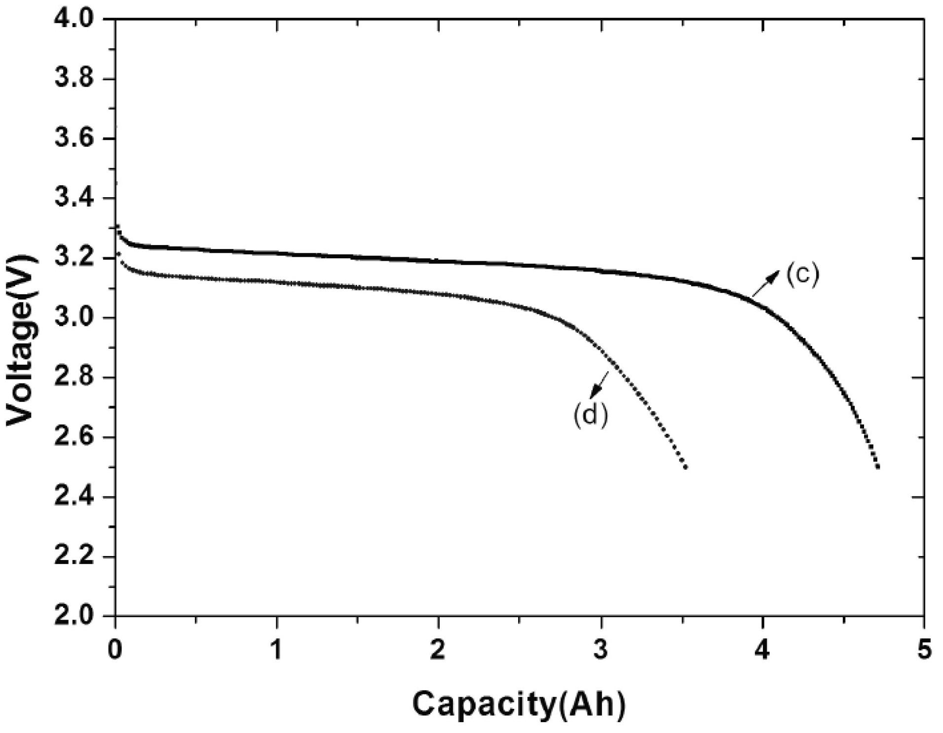 Lithium ferric phosphate battery adopting compound conductive agent and manufacturing method thereof