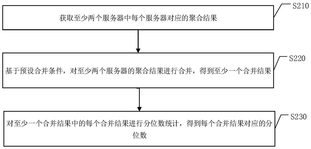 Data processing method and device, equipment and medium