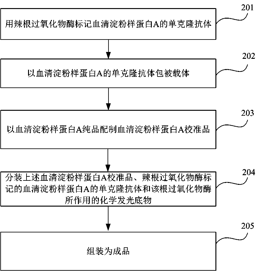 Kit for quantitative detection on serum amyloid protein A and preparation method