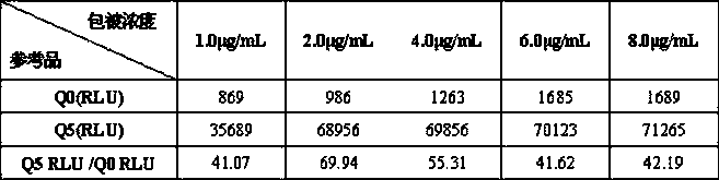 Kit for quantitative detection on serum amyloid protein A and preparation method