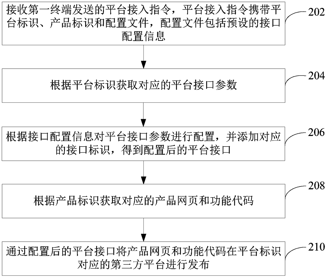 Product data release method and device, computer equipment and storage medium