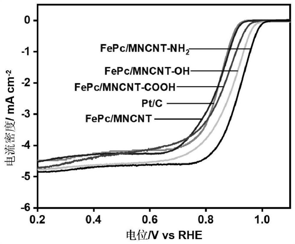 Preparation method and application of functionalized group-adjustable carbon nanotube loaded iron phthalocyanine composite material