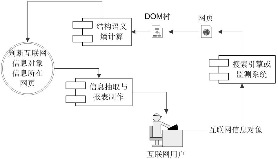 Internet information object positioning method based on webpage structure semantic meaning