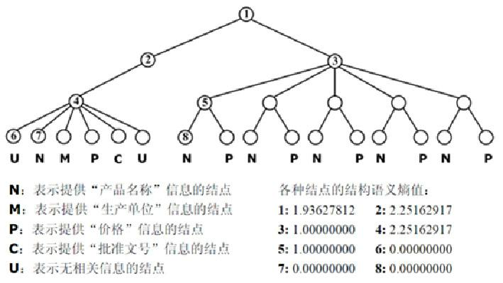 Internet information object positioning method based on webpage structure semantic meaning