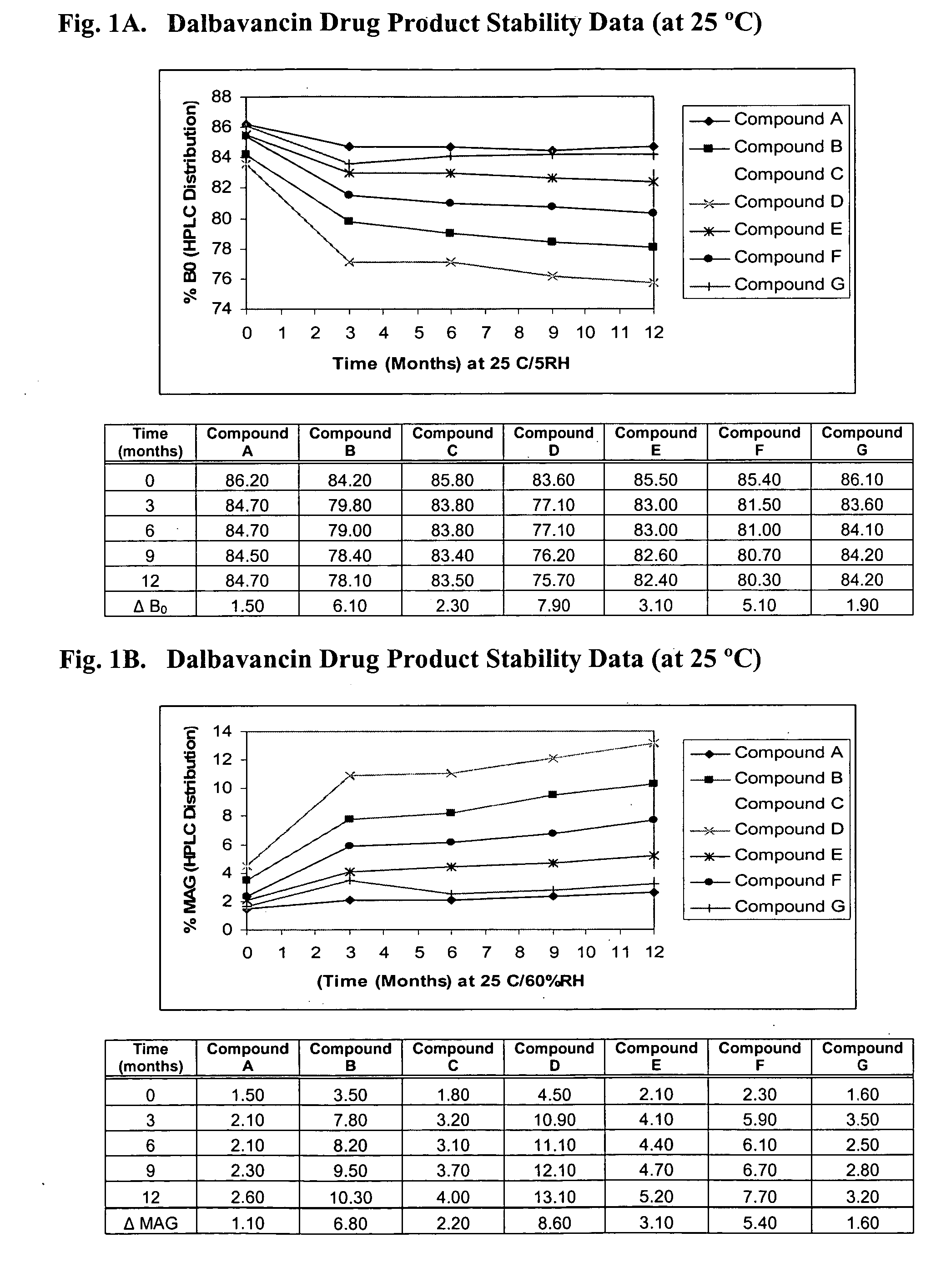 Dalbavancin compositions for treatment of bacterial infections