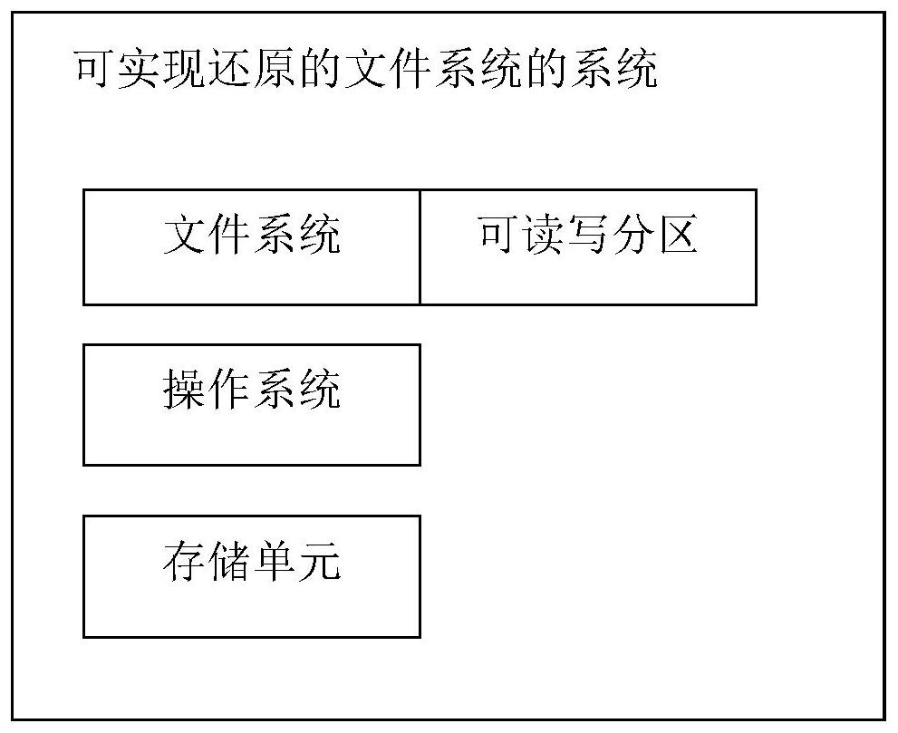 System capable of restoring file system