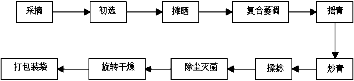 Production technology of tea leaves