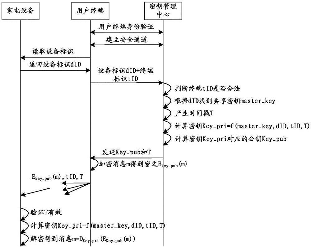 Key generation method, encrypted data analyzing method, devices and key managing center