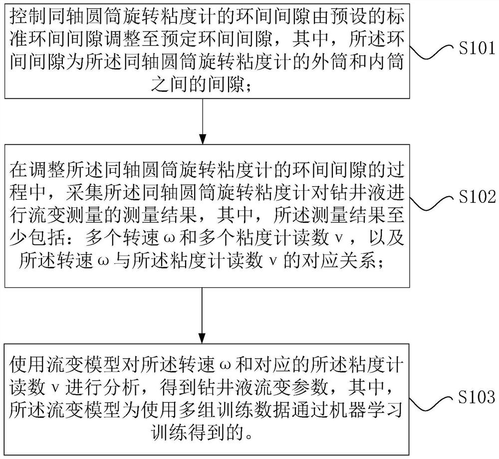 Method and device for collecting rheological parameters of drilling fluid, storage medium and processor