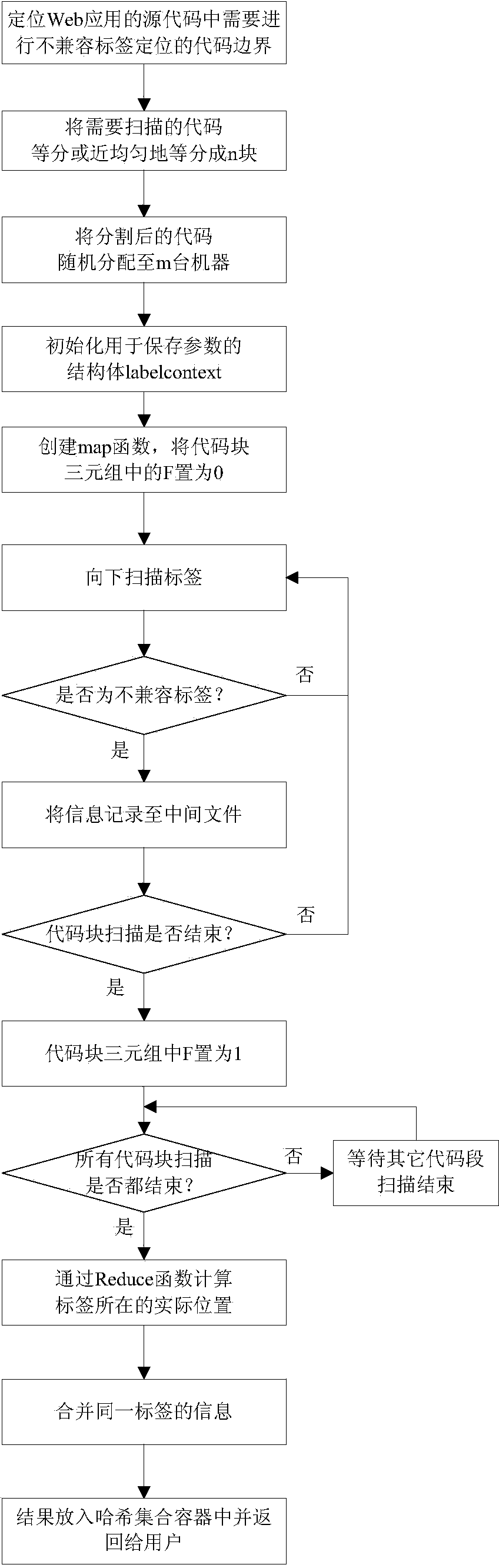 Method for searching for webpage incompatible labels in parallel mode based on MapReduce