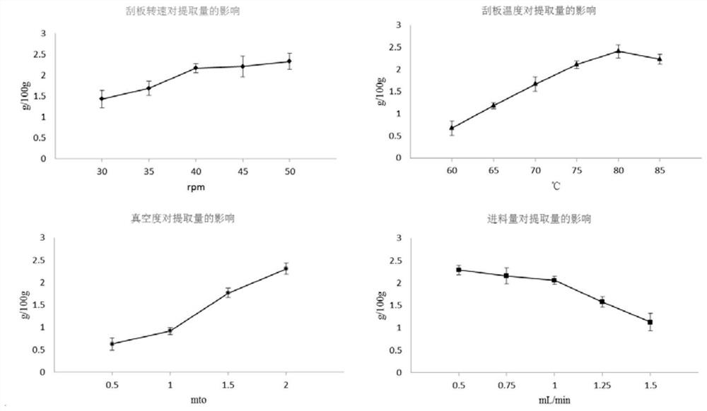 Preparation method of celery seed extract