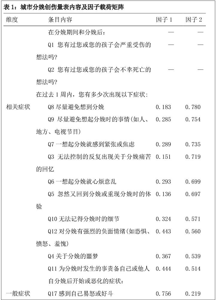 Evaluation method of pregnancy delivery wound