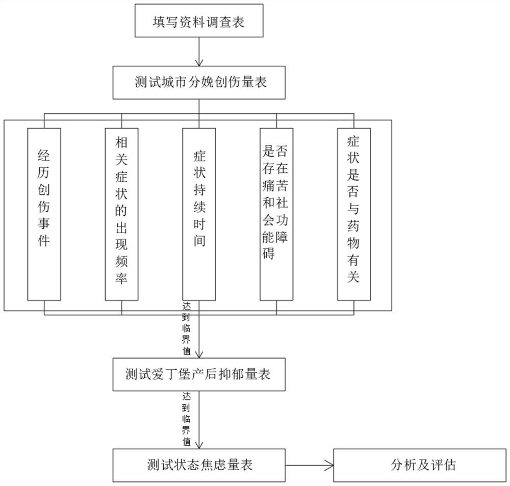 Evaluation method of pregnancy delivery wound