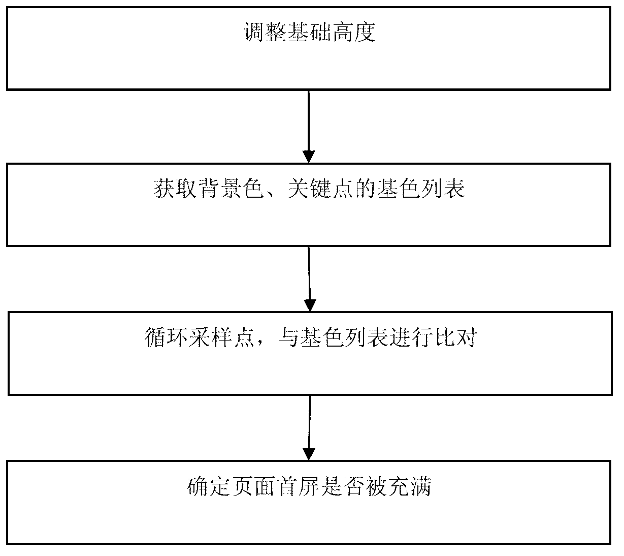 Method for measuring initial screen time of webpage