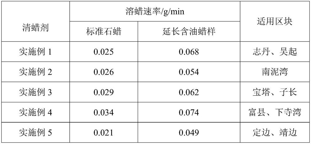 Cleaning paraffin remover for oil field and preparation method of cleaning paraffin remover