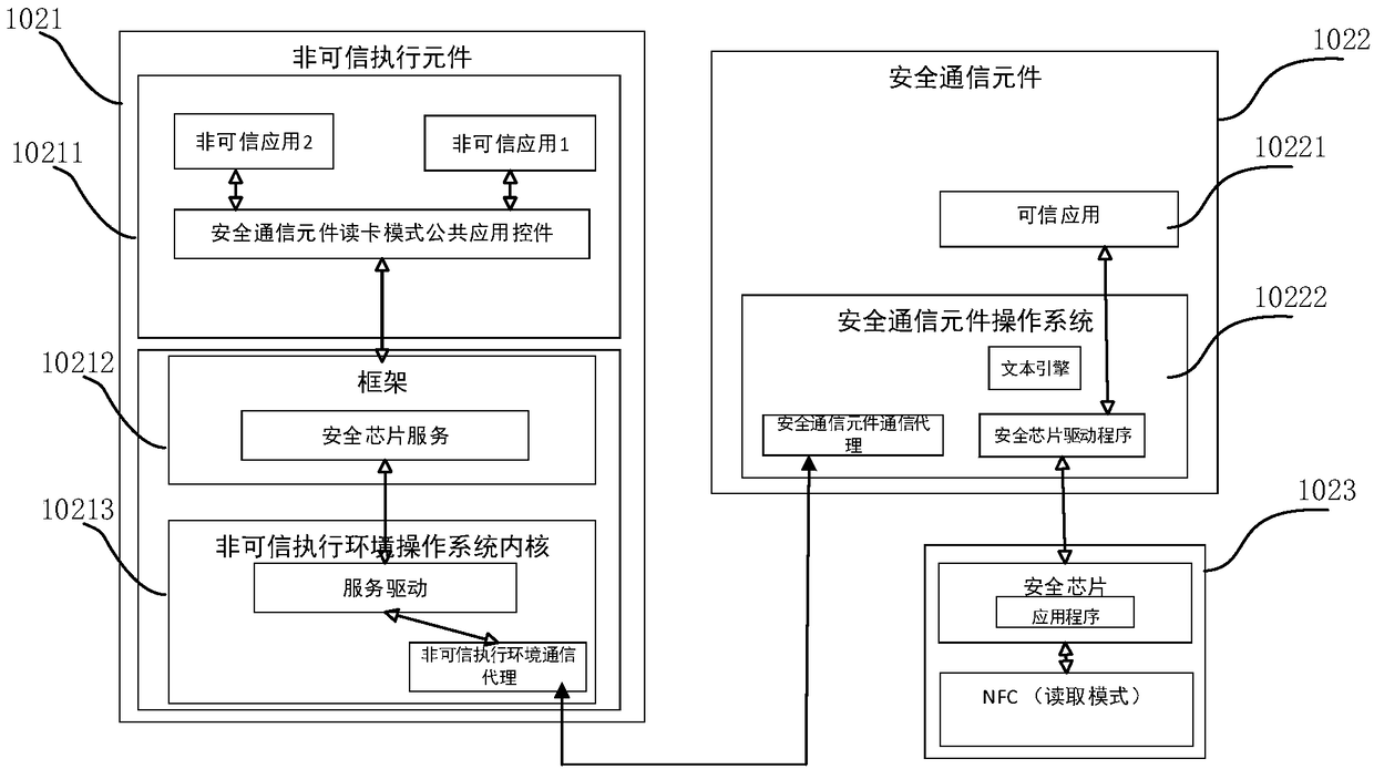 Secure card communication method based on credible environment, and mobile terminal