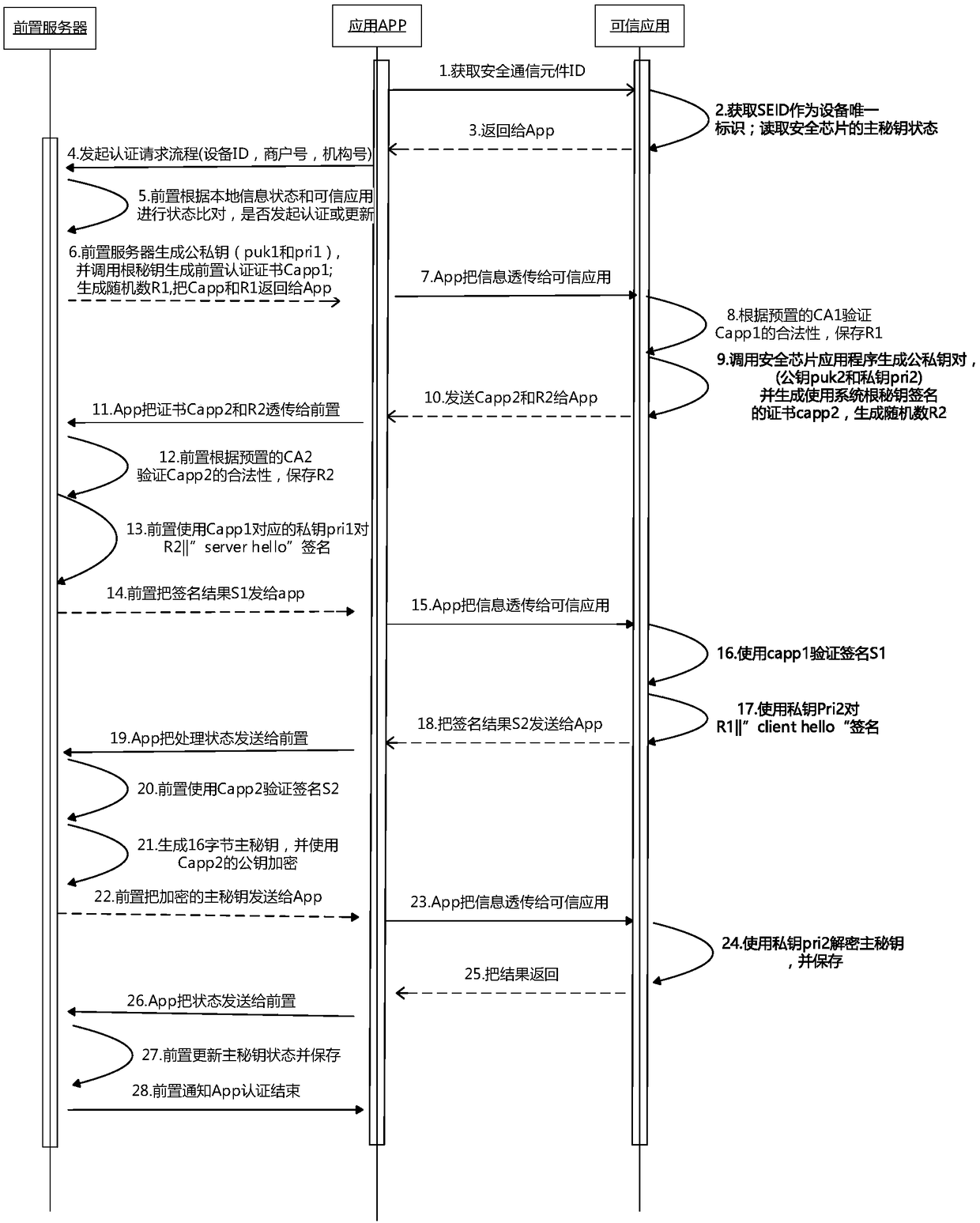 Secure card communication method based on credible environment, and mobile terminal