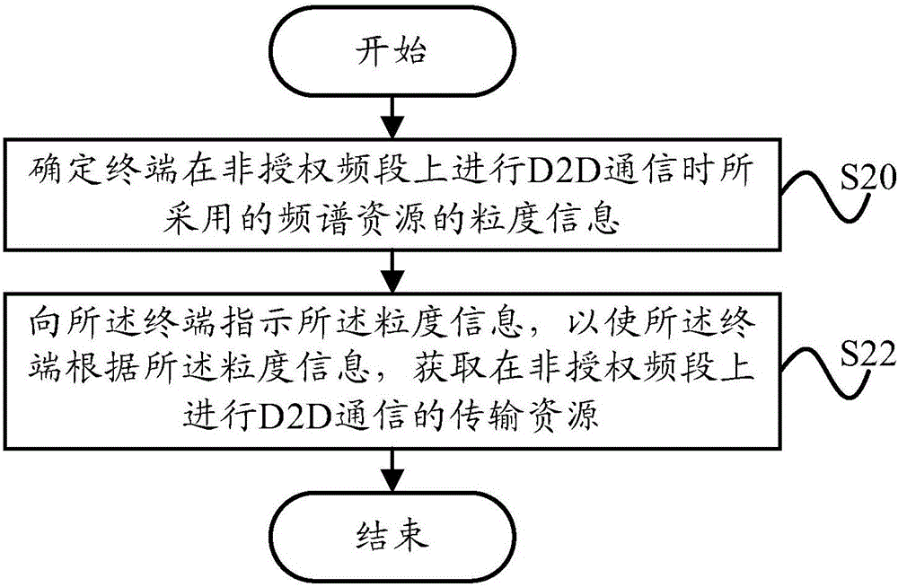 D2D communication method and device on unauthorized frequency band, terminal and base station