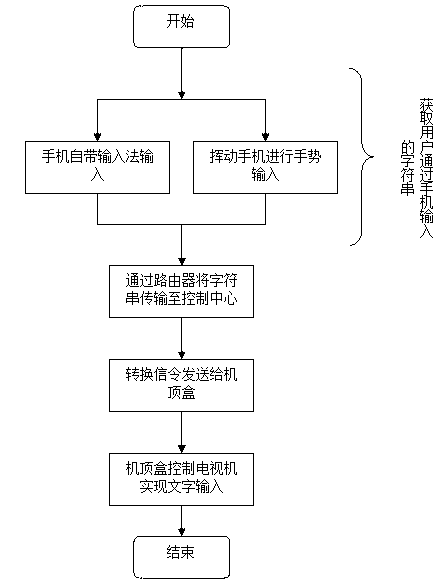 Cloud media television character input method and system based on mobile terminal