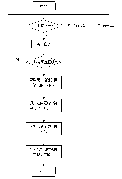 Cloud media television character input method and system based on mobile terminal