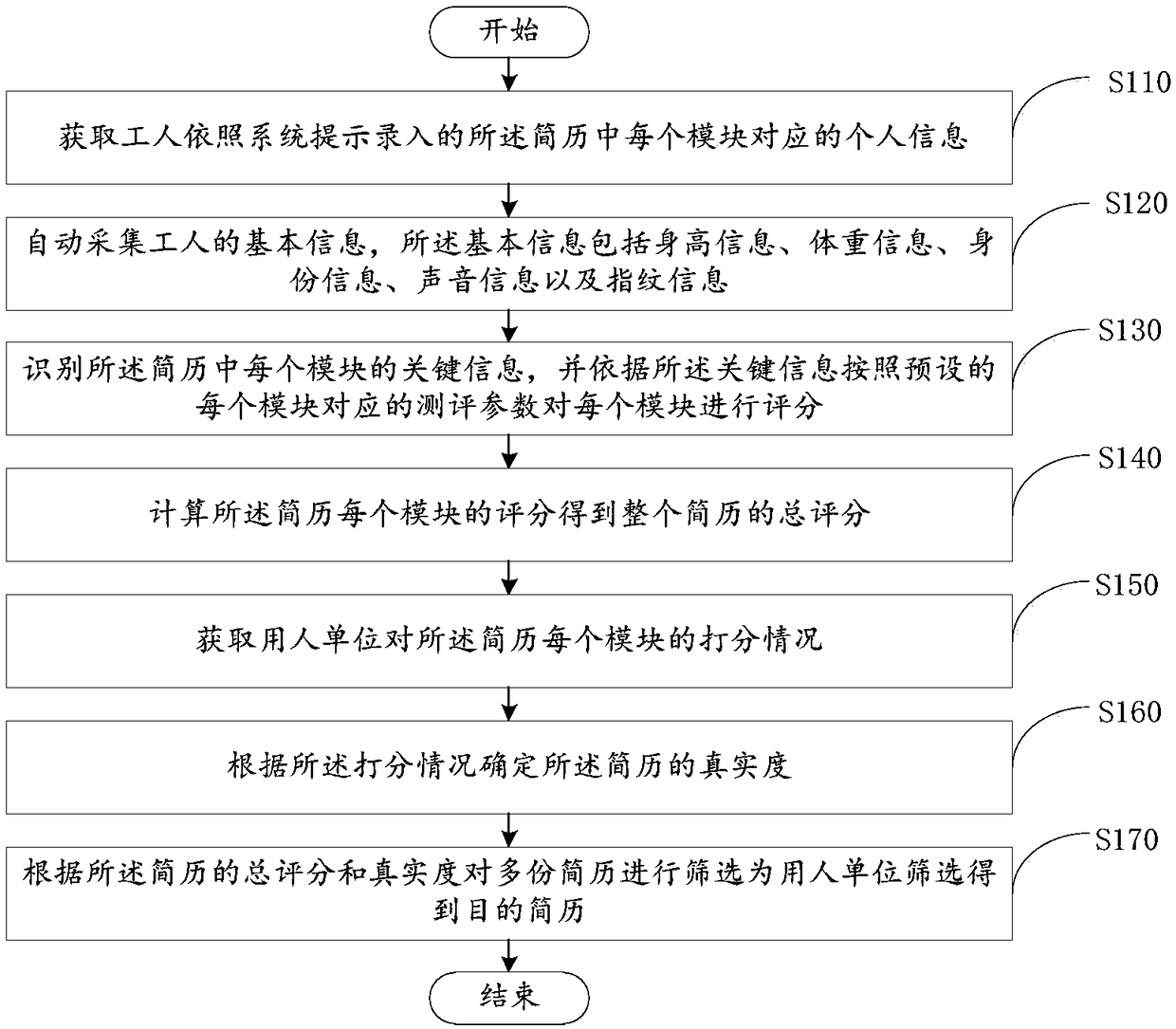 Resume generation method and device of mobile worker