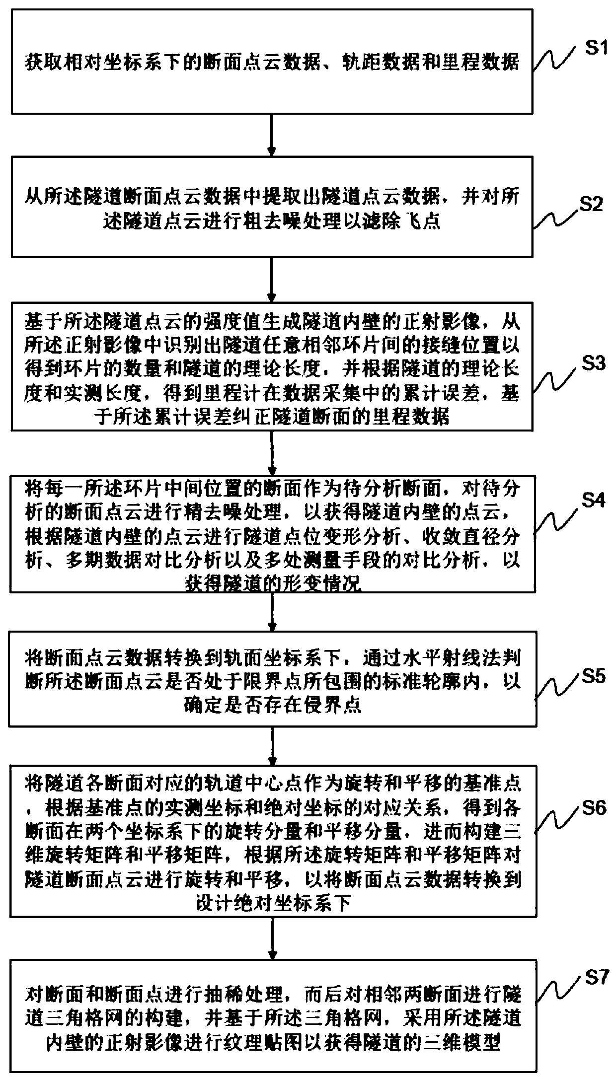 Mobile tunnel laser detection data processing method