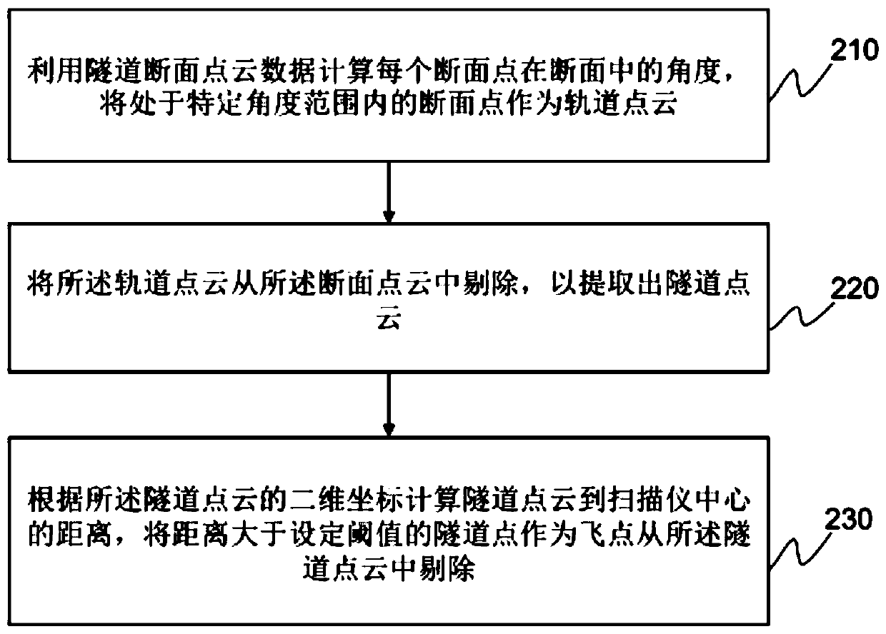 Mobile tunnel laser detection data processing method