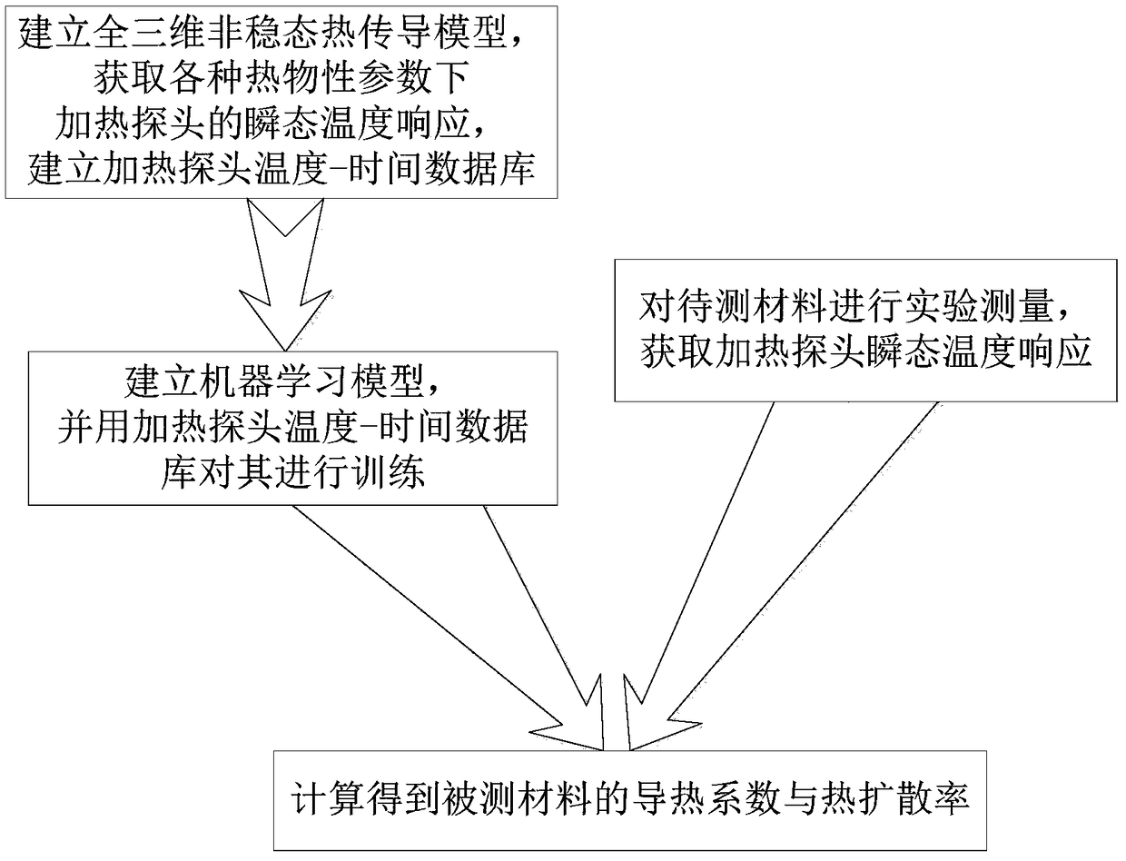 Heat conductivity coefficient and heat diffusivity transient body heat source measuring method