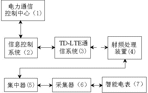 Novel power utilization information collection system based on TD-LTE (time division-long term evolution) wireless broadband