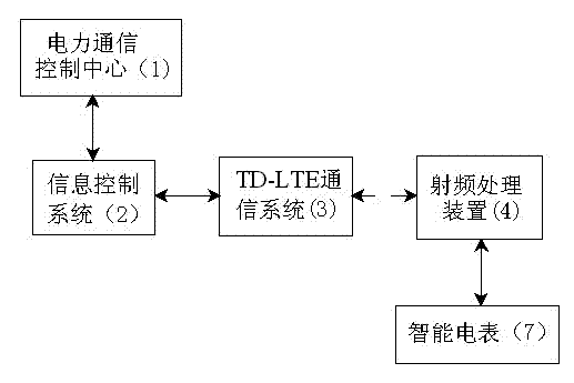 Novel power utilization information collection system based on TD-LTE (time division-long term evolution) wireless broadband