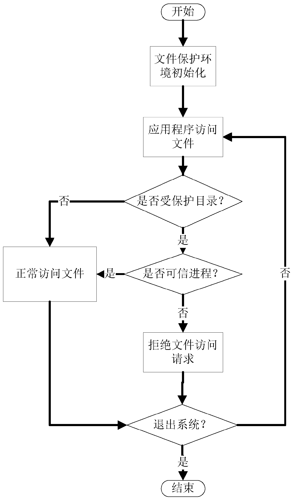 File transparent encryption and decryption method and system based on domestic operating system