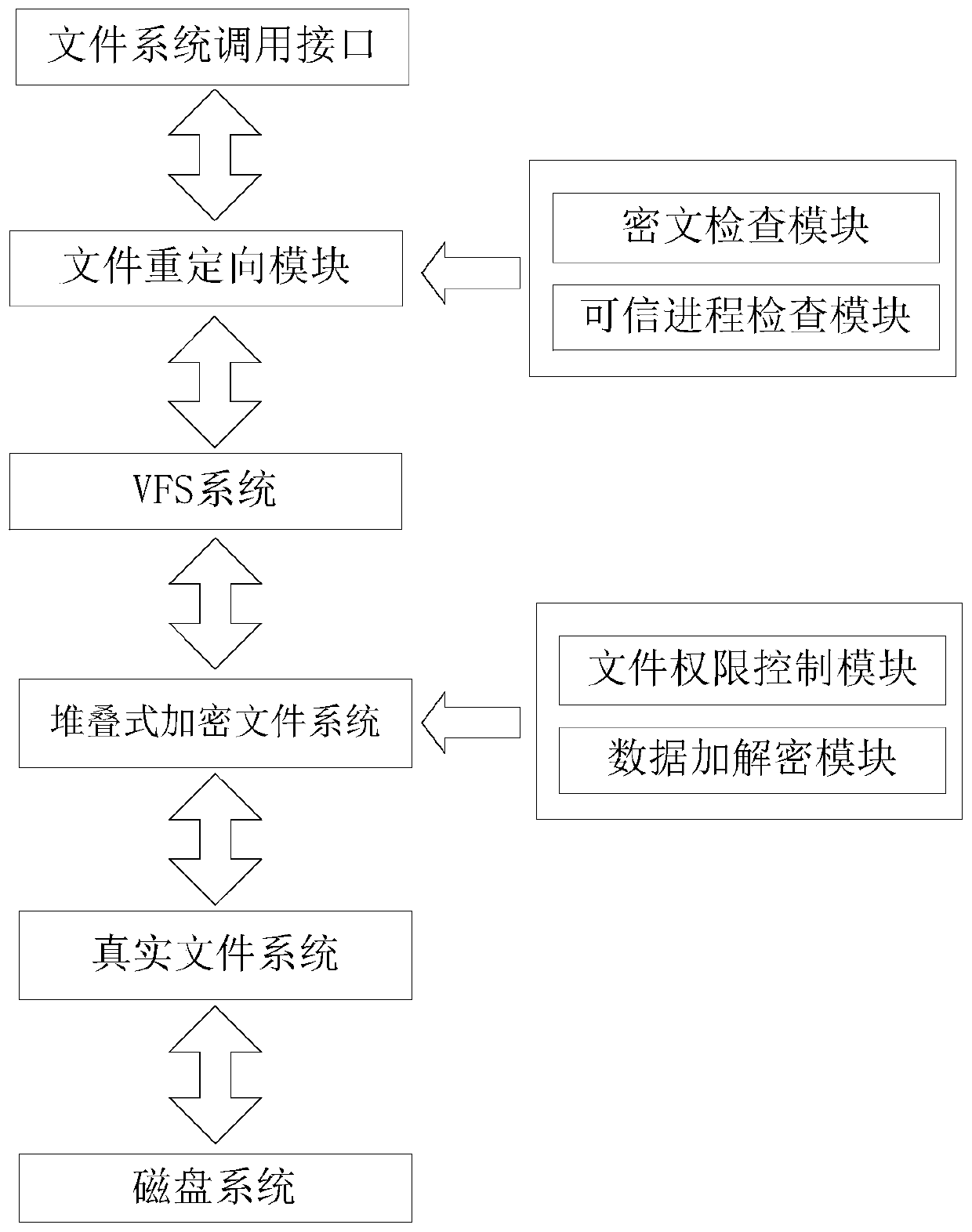 File transparent encryption and decryption method and system based on domestic operating system