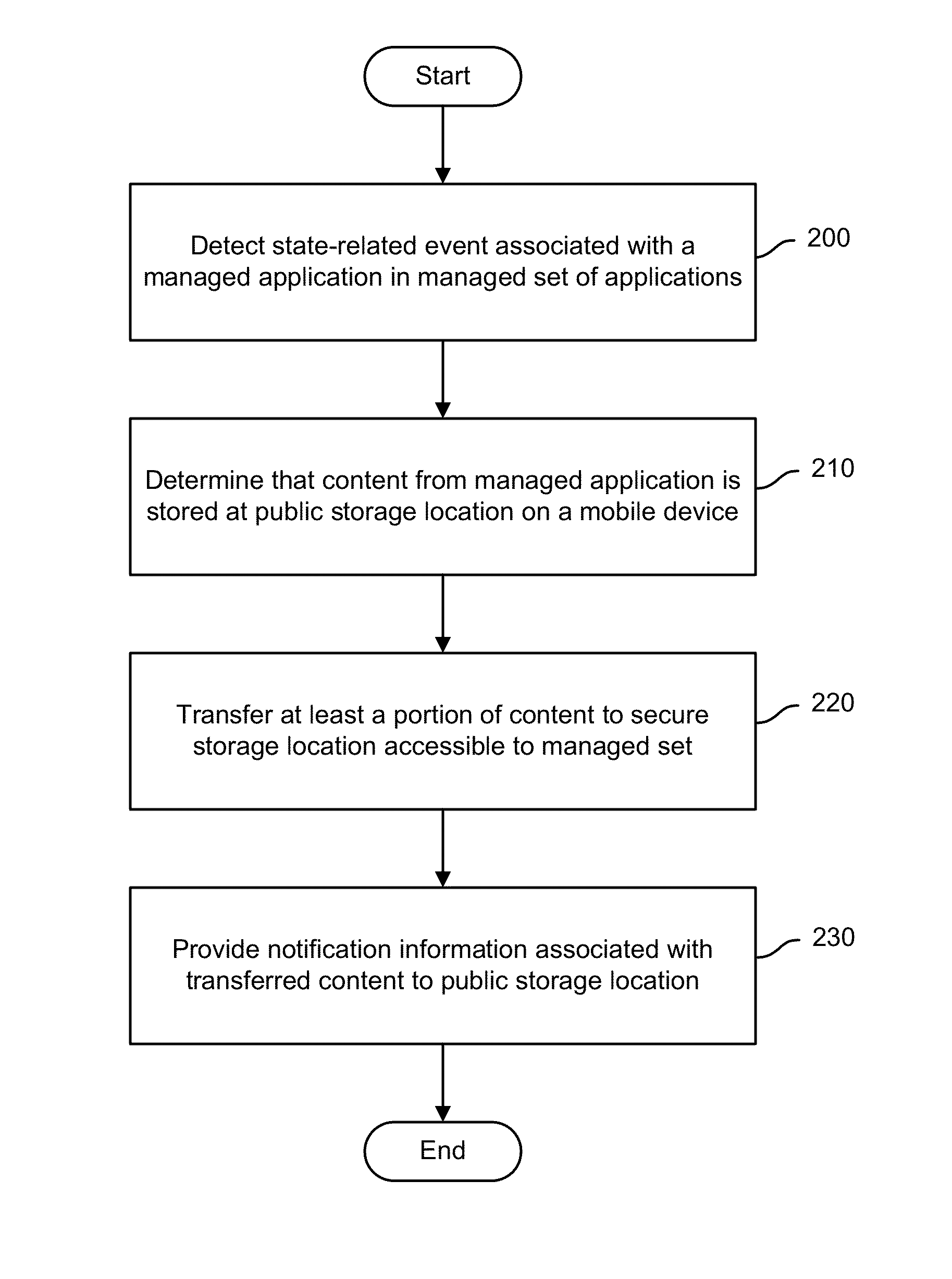 Secure copy and paste of mobile app data