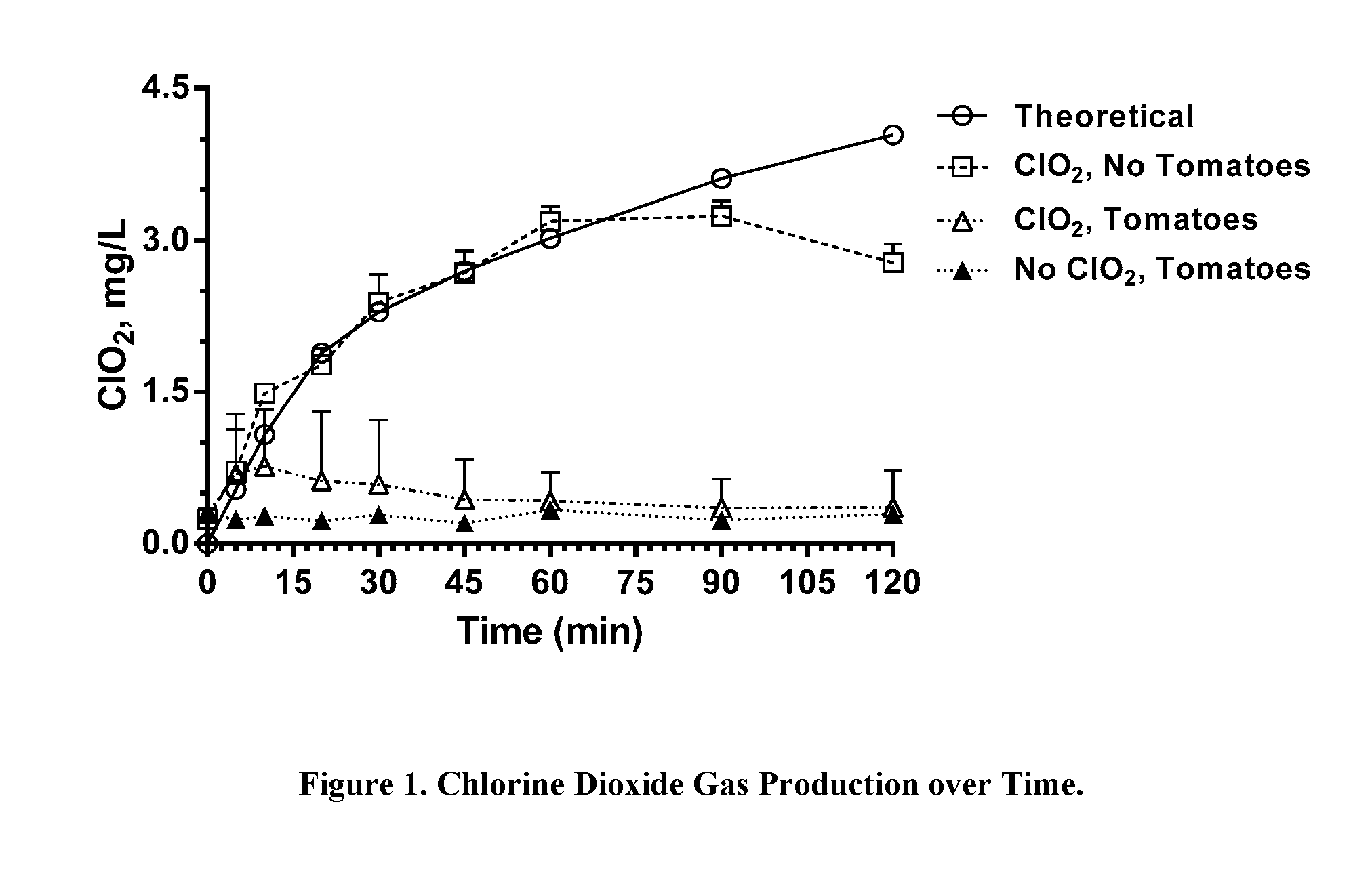 Methods for treating an object with chlorine dioxide