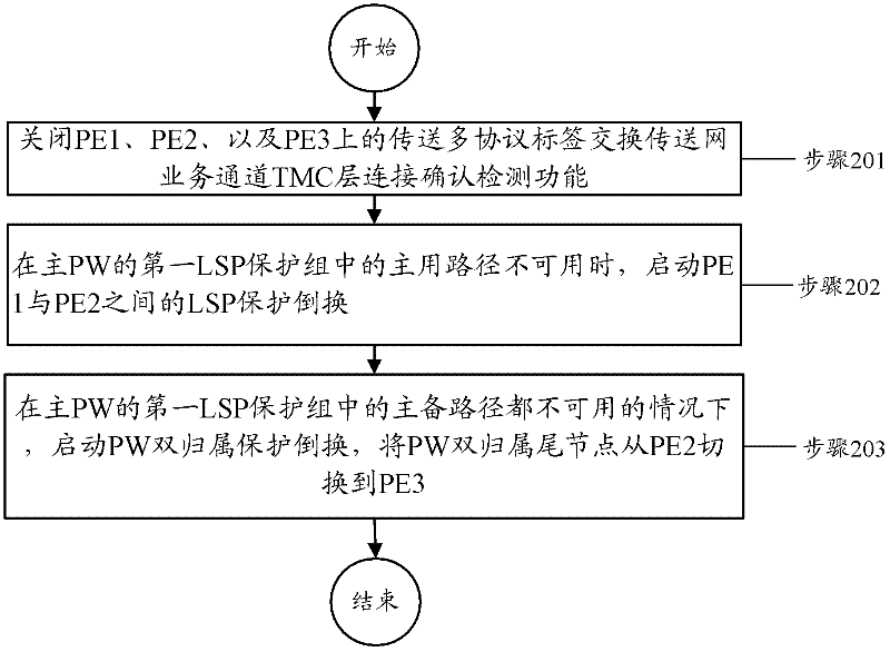 Method and device for implementing pseudowire protection switching