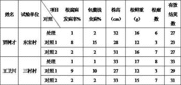 Chinese herbal medicinal pesticide and usage method thereof