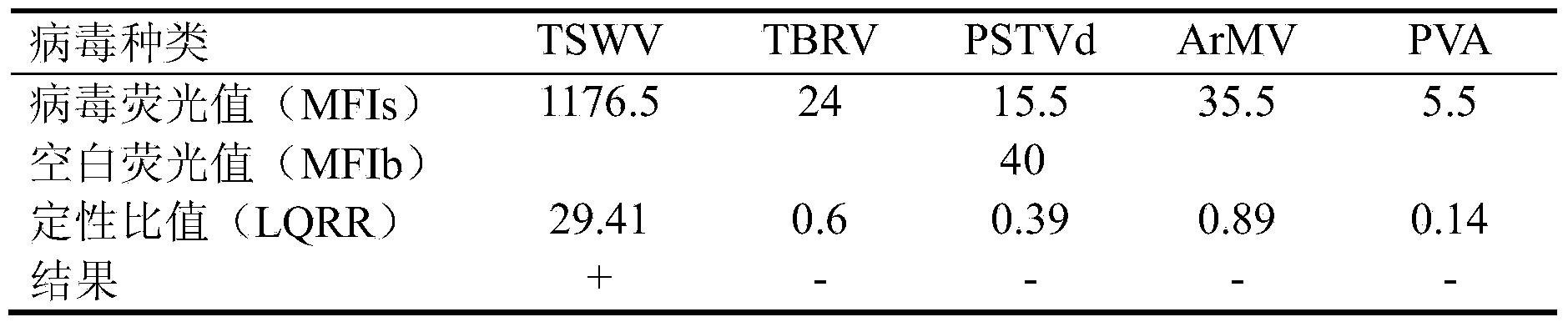 Liquid phase chip detection primer of tomato spotted wilt virus, and detection method thereof