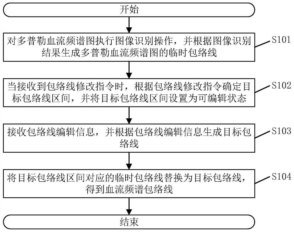 Method, device, ultrasonic device and storage medium for generating spectrum envelope