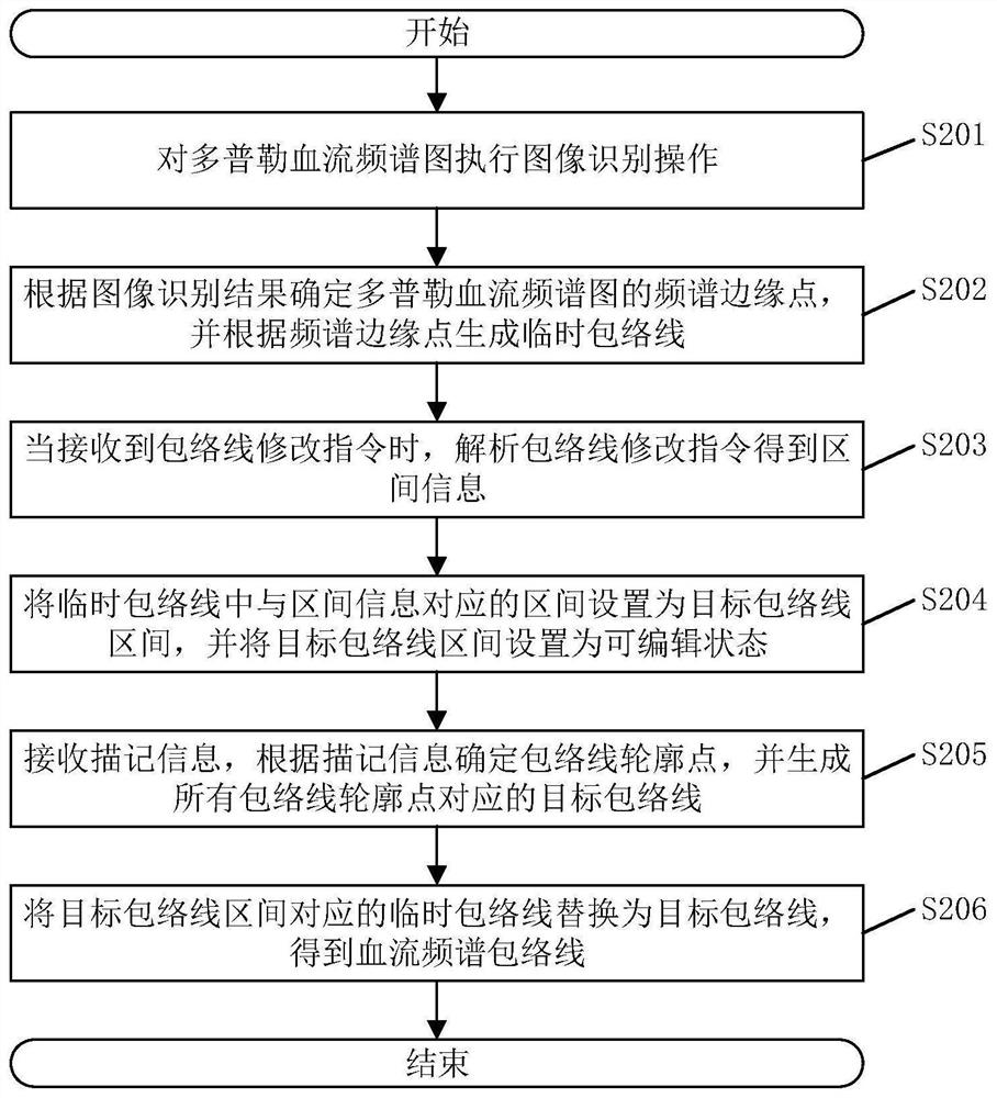 Method, device, ultrasonic device and storage medium for generating spectrum envelope